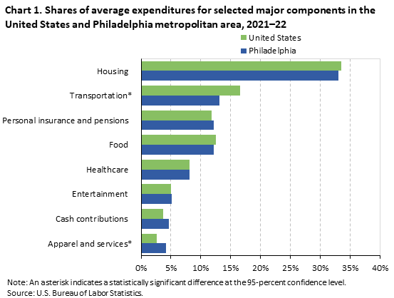 Chart 1. Shares of average expenditures for selected major components in the United States and Philadelphia metropolitan area, 2021â€“22