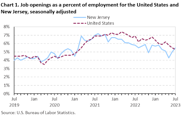 Chart 1. Job openings as a percent of employment for the United States and New Jersey, seasonally adjusted