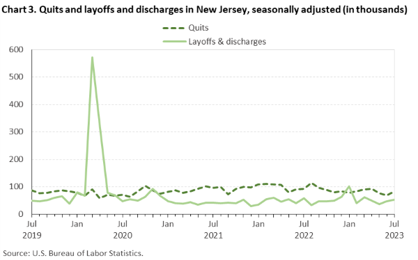 Chart 3. Quits and layoffs and discharges in New Jersey, seasonally adjusted (in thousands)