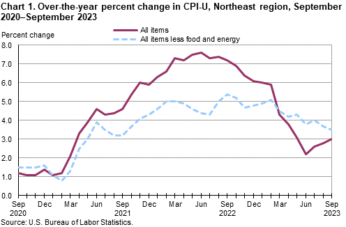 Chart 1. Over-the-year percent change in CPI-U, Northeast region, September 2020–September 2023