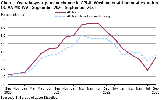 Chart 1. Over-the-year percent change in CPI-U, Washington-Arlington-Alexandria, DC-VA-MD-WV, September 2020–September 2023
