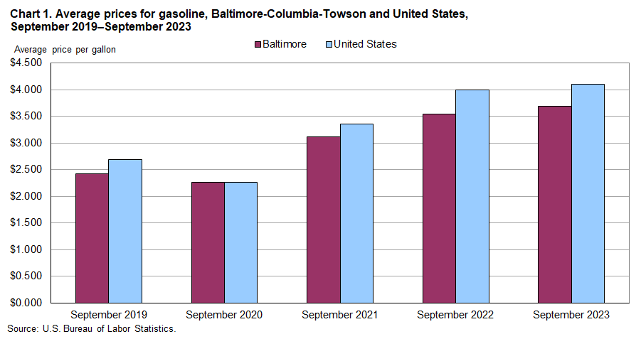 Chart 1. Average prices for gasoline, Baltimore-Columbia-Towson and United States, 
