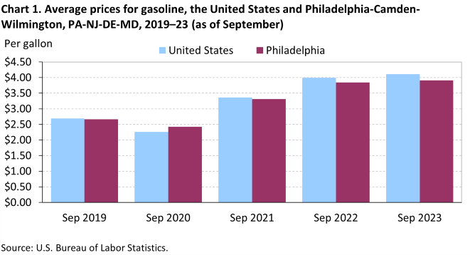 Chart 1. Average prices for gasoline, the United States and Philadelphia-Camden-Wilmington, PA-NJ-DE-MD, 2019–23 (as of September)