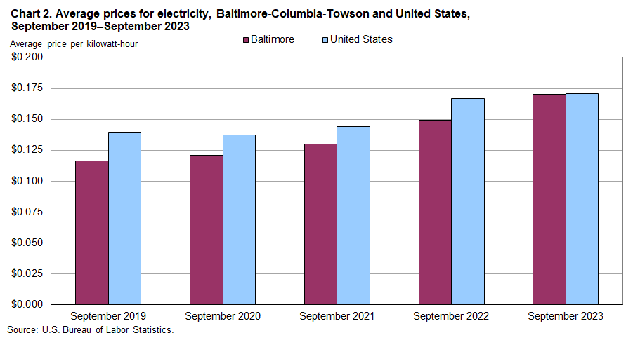 Chart 2. Average prices for electricity, Baltimore-Columbia-Towson and United States, 