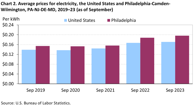 Chart 2. Average prices for electricity, the United States and Philadelphia-Camden-Wilmington, PA-NJ-DE-MD, 2019–23 (as of September)