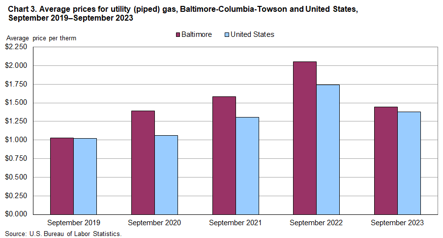 Chart 3. Average prices for utility (piped) gas, Baltimore-Columbia-Towson and United States, 