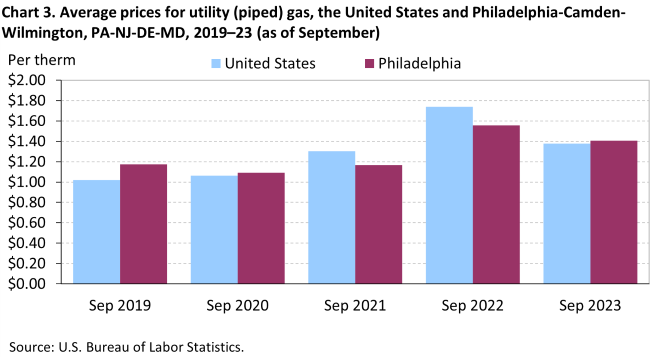 Chart 3. Average prices for utility (piped) gas, the United States and Philadelphia-Camden-Wilmington, PA-NJ-DE-MD, 2019–23 (as of September)