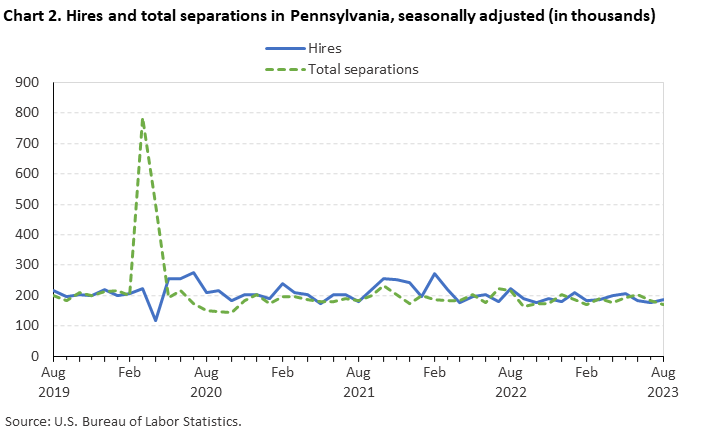 Chart 2. Hires and total separations in Pennsylvania, seasonally adjusted