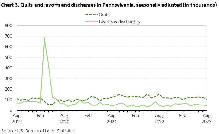 Chart 3. Quits and layoffs and discharges in Pennsylvania, seasonally adjusted (in thousands)