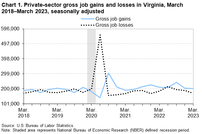 Chart 1. Private-sector gross job gains and losses in Virginia, March 2018â€“March 2023, seasonally adjusted