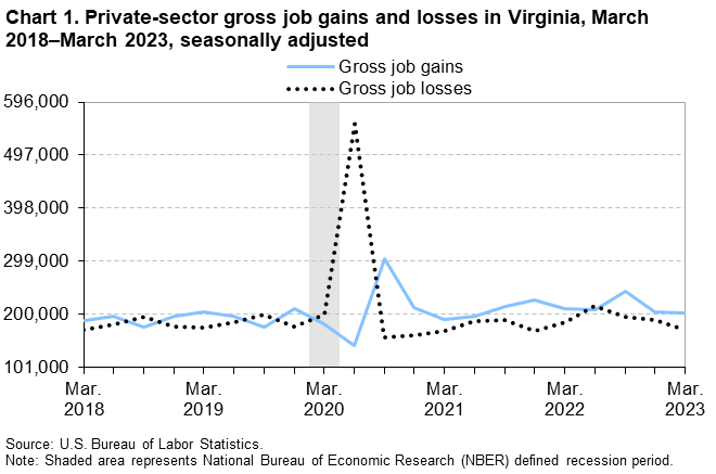 Chart 1. Private-sector gross job gains and losses in Virginia, March 2018–March 2023, seasonally adjusted