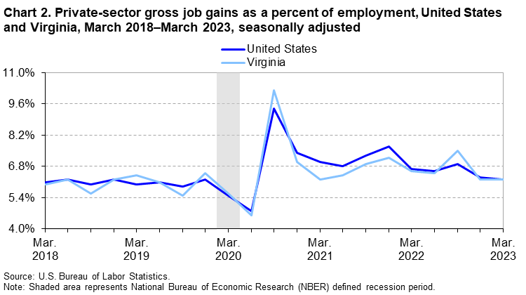 Chart 2. Private-sector gross job gains as a percent of employment, United States and Virginia, March 2018–March 2023, seasonally adjusted