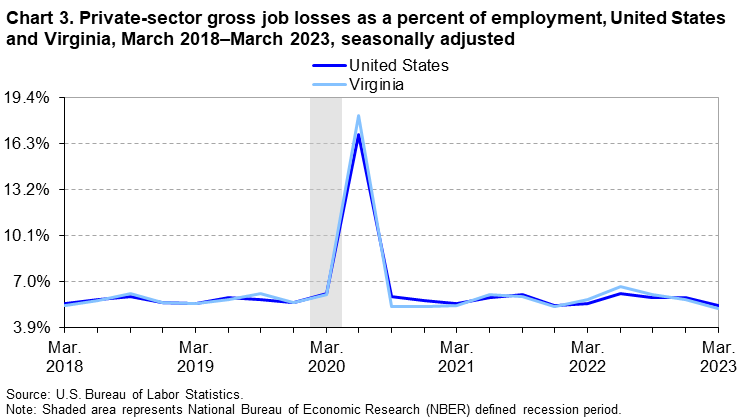 Chart 3. Private-sector gross job losses as a percent of employment, United States and Virginia, March 2018–March 2023, seasonally adjusted