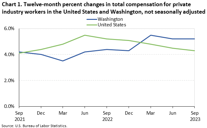 Chart 1. Twelve-month percent changes in total compensation for private industry workers in the United States and Washington, not seasonally adjusted