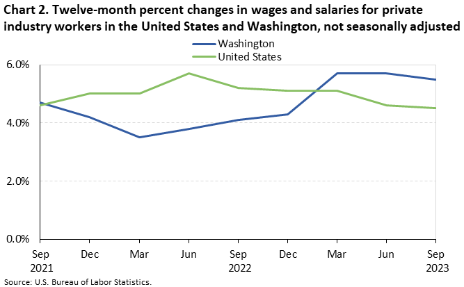 Chart 2. Twelve-month percent changes in wages and salaries for private industry workers in the United States and Washington, not seasonally adjusted