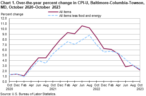 Chart 1. Over-the-year percent change in CPI-U, Baltimore-Columbia-Towson, MD, October 2020–October 2023