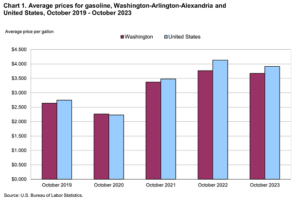 Chart 1. Average prices for gasoline, Washington-Arlington-Alexandria and United States, October 2019-October 2023