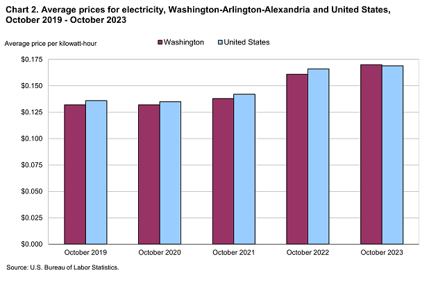Chart 2. Average prices for electricity, Washington-Arlington-Alexandria and United States, October 2019-October 2023