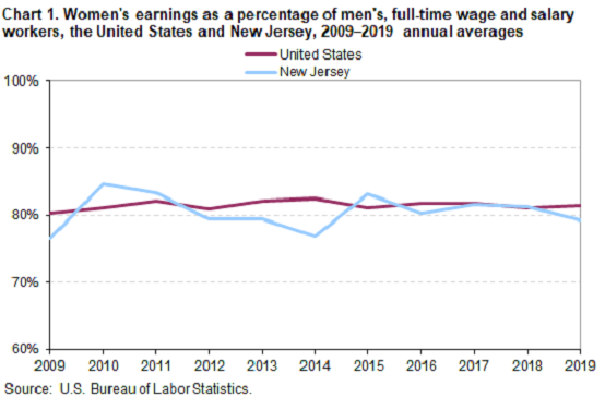 Chart 1. Women’s earnings as a percentage of men’s, full-time wage and salary workers, the United States and New Jersey, 2009-2019 annual averages 