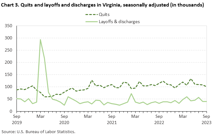 Chart 3. Quits and layoffs and discharges in Virginia, seasonally adjusted (in thousands)