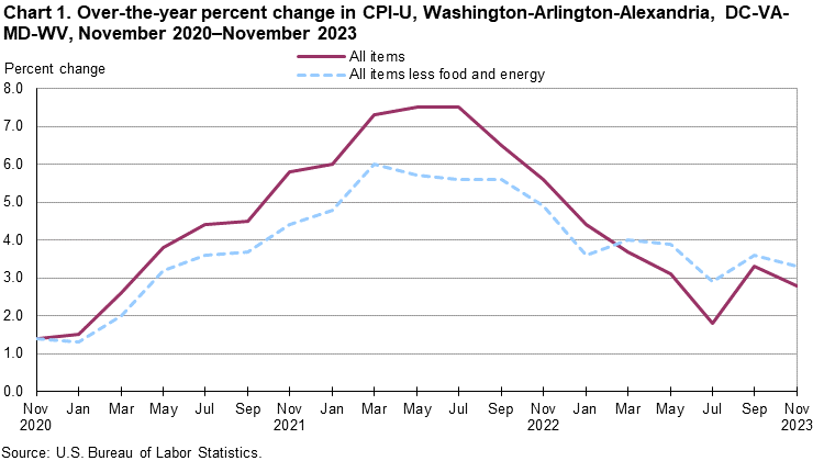 Chart 1. Over-the-year percent change in CPI-U, Washington-Arlington-Alexandria, DC-VA-MD-WV, November 2020–November 2023