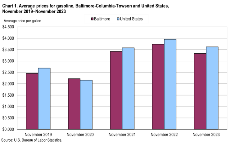 Chart 1. Average prices for gasoline, Baltimore-Columbia-Towson and United States, November 2019 - November 2023