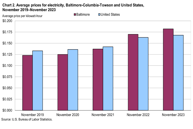 Chart 2. Average prices for electricity, Baltimore-Columbia-Towson and United States, November 2019 - November 2023