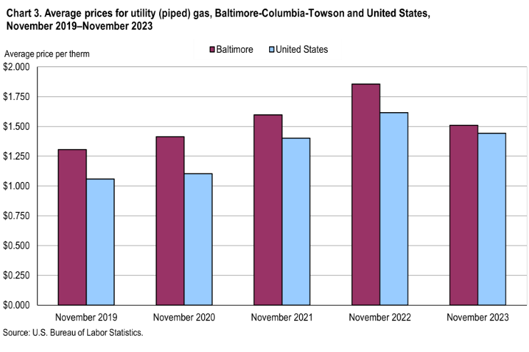 Chart 3. Average prices for utility (piped) gas, Baltimore-Columbia-Towson and United States, November 2019 - November 2023