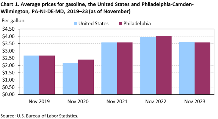 Chart 1. Average prices for gasoline, the United States and Philadelphia-Camden-Wilmington, PA-NJ-DE-MD, 2019-23 (as of November)