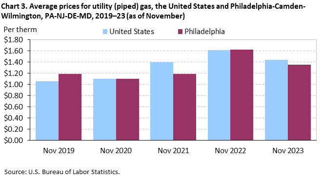 Chart 3. Average prices for utility (piped) gas, the United States and Philadelphia-Camden-Wilmington, PA-NJ-DE-MD, 2019-23 (as of November)