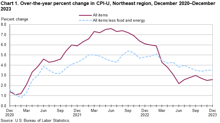 Chart 1. Over-the-year percent change in CPI-U, Northeast region, December 2020-December 2023