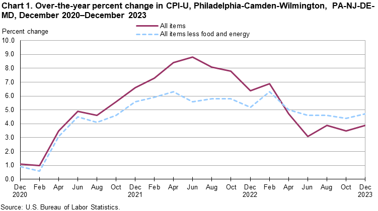 Chart 1. Over-the-year percent change in CPI-U, Philadelphia-Camden-Wilmington, PA-NJ-DE-MD, December 2020–December 2023