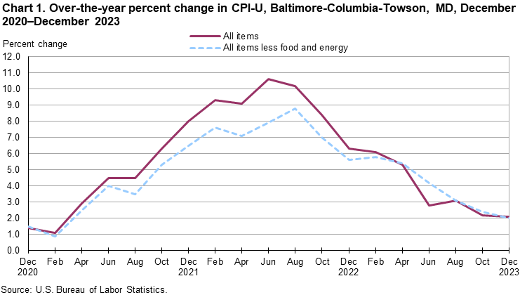 Chart 1. Over-the-year percent change in CPI-U, Baltimore-Columbia-Towson, MD, December 2020–December 2023