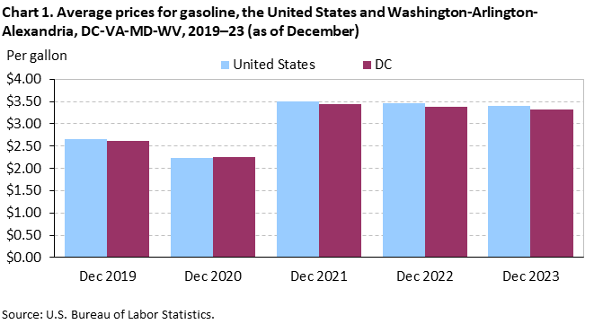 Chart 1. Average prices for gasoline, the United States and Washington-Arlington-Alexandria, DC-VA-MD-WV, 2019-23 (as of December)