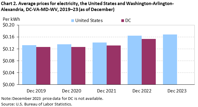 Chart 2. Average prices for electricity, the United States and Washington-Arlington-Alexandria, DC-VA-MD-WV, 2019-23 (as of December)