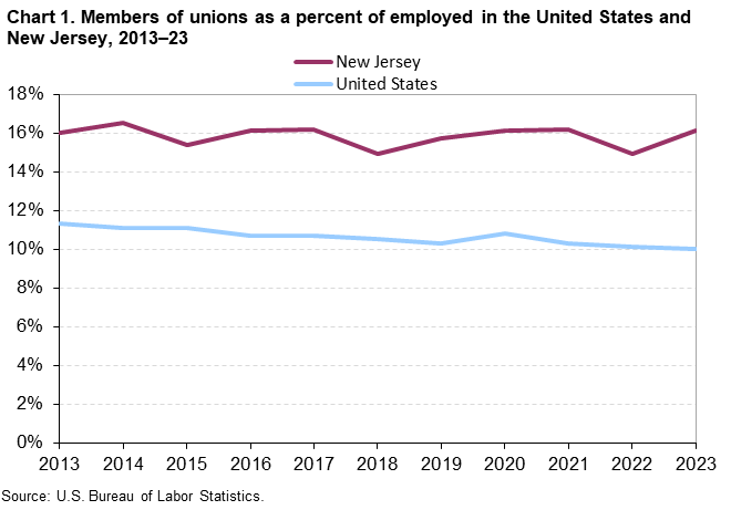 Chart 1. Members of unions as a percent of employed in the United States and New Jersey, 2013-23