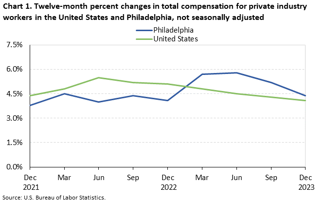 Chart 1. Twelve-month percent changes in total compensation for private industry workers in the United States and Philadelphia, not seasonally adjusted