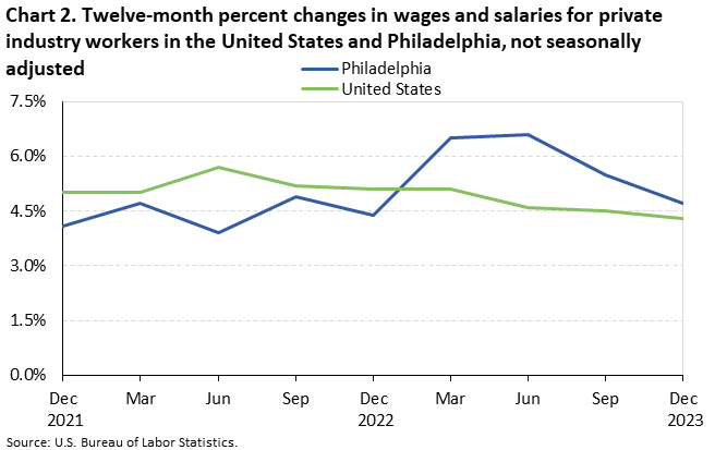 Chart 2. Twelve-month percent changes in wages and salaries for private industry workers in the United States and Philadelphia, not seasonally adjusted