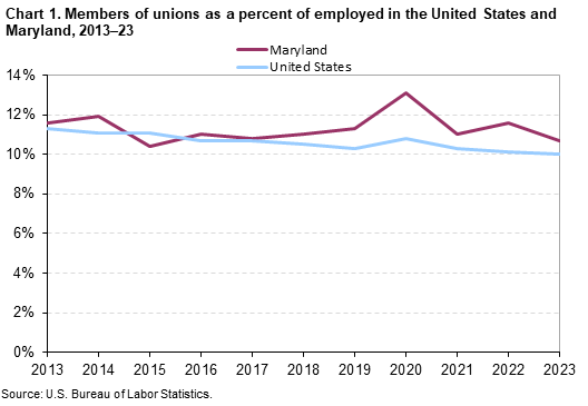 Chart 1. Members of unions as a percent of employed in the United States and Maryland, 2013–23