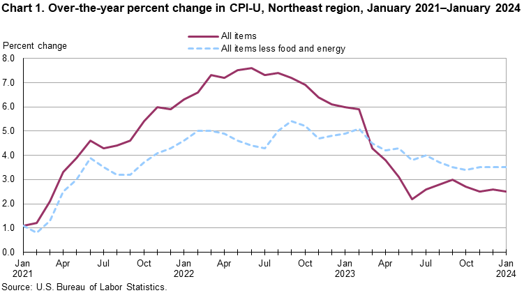 Chart 1. Over-the-year percent change in CPI-U, Northeast region, January 2021-January 2024