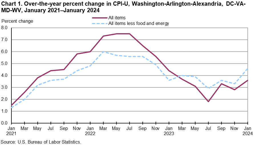 Chart 1. Over-the-year percent change in CPI-U, Washington-Arlington-Alexandria, DC-VA-MD-WV, January 2021–January 2024
