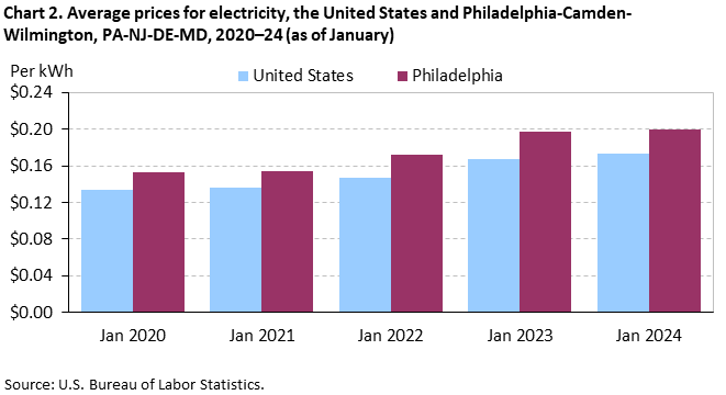 Chart 2. Average prices for electricity, the United States and Philadelphia-Camden-Wilmington, PA-NJ-DE-MD, 2020-24 (as of January)