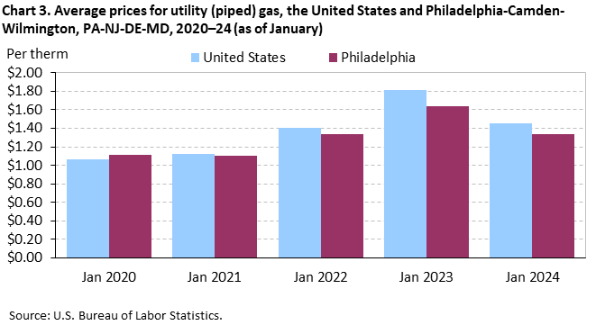 Chart 3. Average prices for utility (piped) gas, the United States and Philadelphia-Camden-Wilmington, PA-NJ-DE-MD, 2020-24 (as of January)