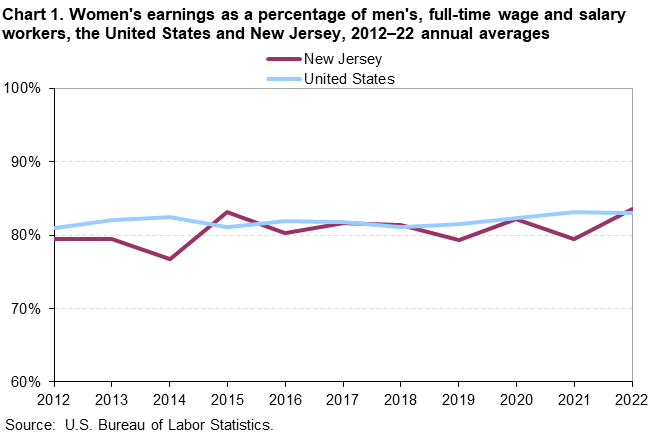 Chart 1. Women’s earnings as a percentage of men’s, full-time wage and salary workers, the United States and New Jersey,2012-22 annual averages 