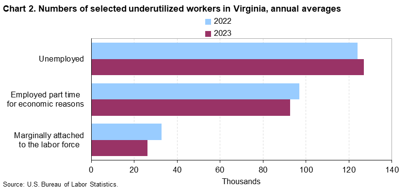 Chart 2. Numbers of selected underutilized workers in Virginia, annual averages