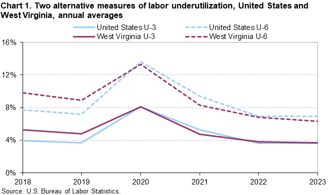 Chart 1. Two alternative measures of labor underutilization, United States and West Virginia, annual averages