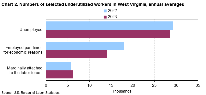 Chart 2. Numbers of selected underutilized workers in West Virginia, annual averages