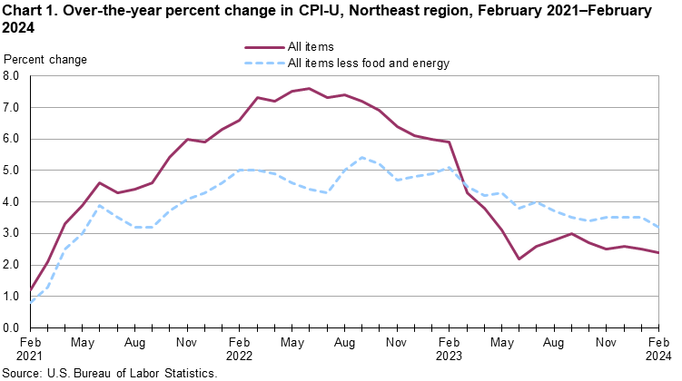 Chart 1. Over-the-year percent change in CPI-U, Northeast region, February 2021-February 2024