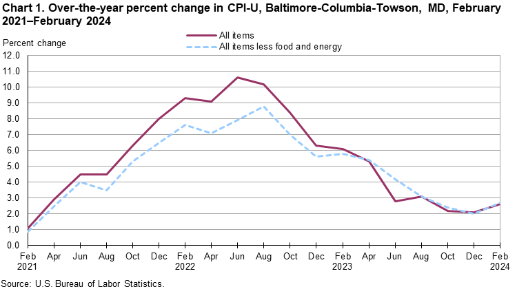 Chart 1. Over-the-year percent change in CPI-U, Baltimore-Columbia-Towson, MD, February 2021–February 2024