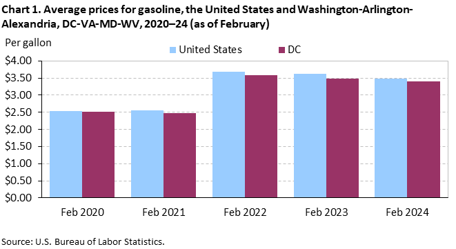 Chart 1. Average prices for gasoline, the United States and Washington-Arlington-Alexandria, DC-VA-MD-WV, 2020–24 (as of February)